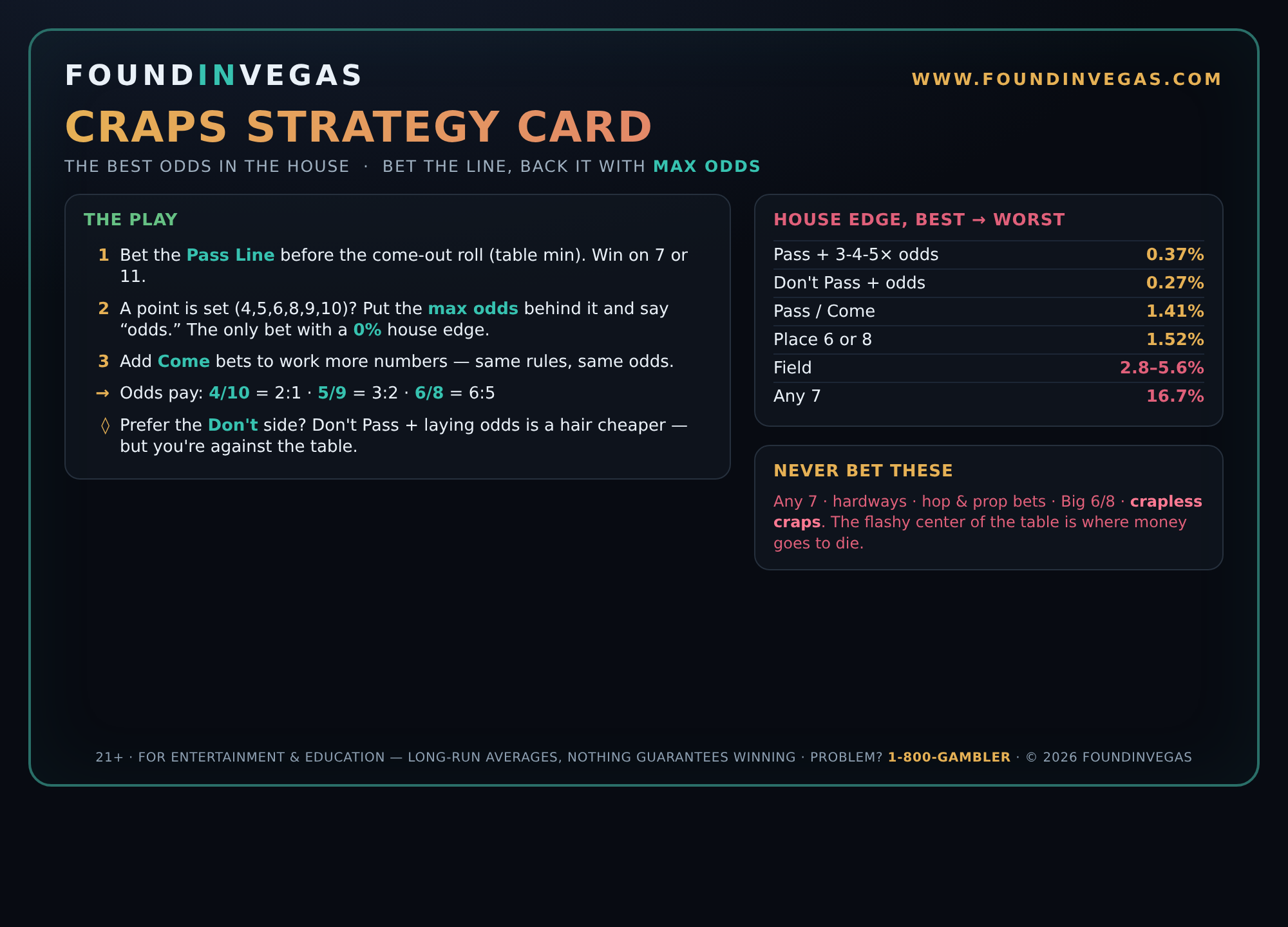 Craps strategy card