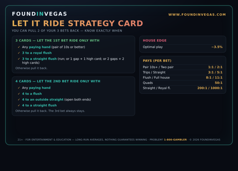 Found in Vegas Let It Ride strategy card
