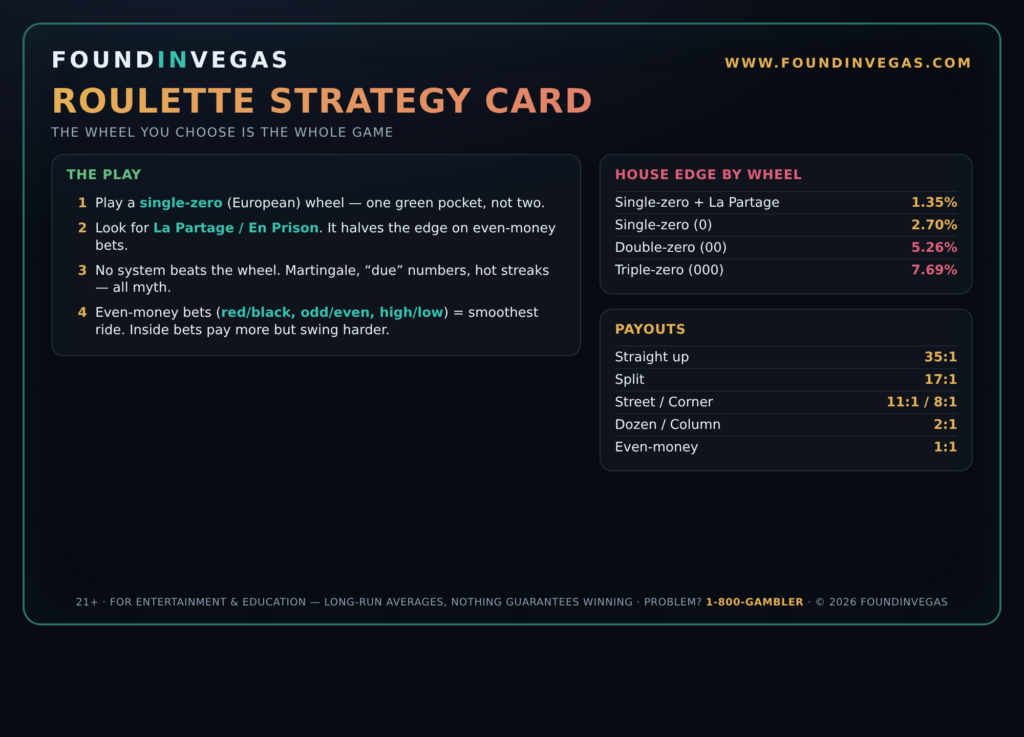 Found in Vegas Roulette strategy card