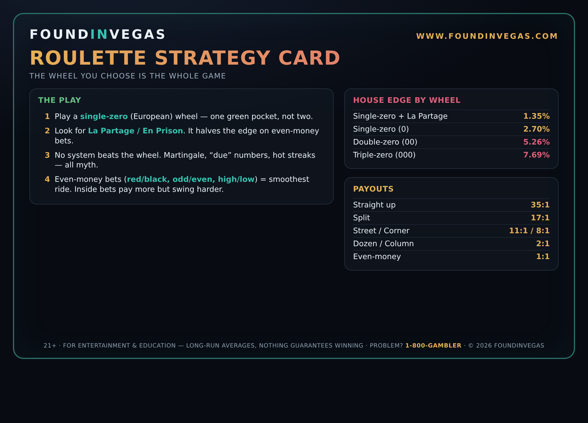 Roulette strategy card