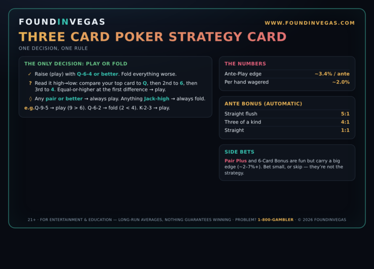 Found in Vegas Three Card Poker strategy card