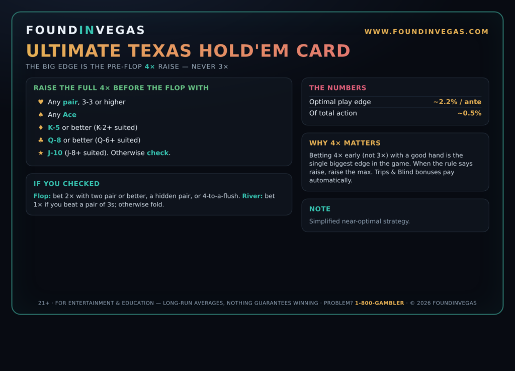 Found in Vegas Ultimate Texas Hold'em strategy card