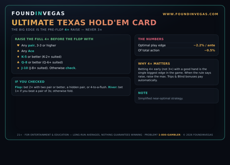Found in Vegas Ultimate Texas Hold'em strategy card