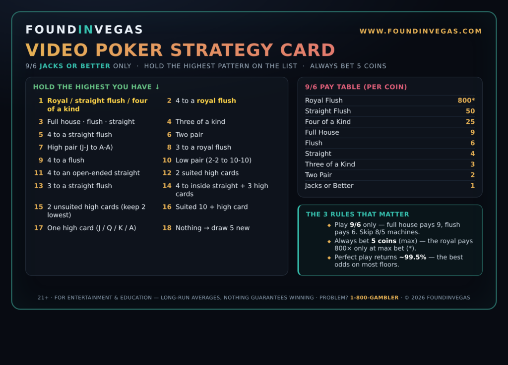 Found in Vegas video poker strategy card (9/6 Jacks or Better)