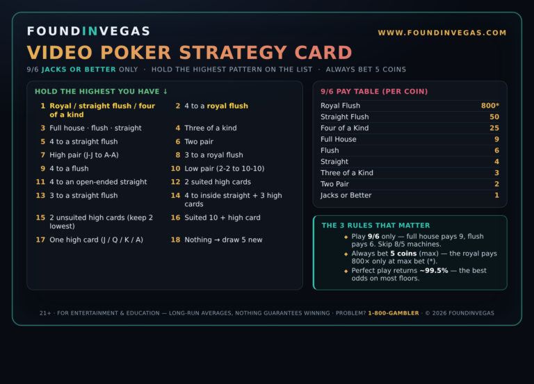 Found in Vegas video poker strategy card (9/6 Jacks or Better)