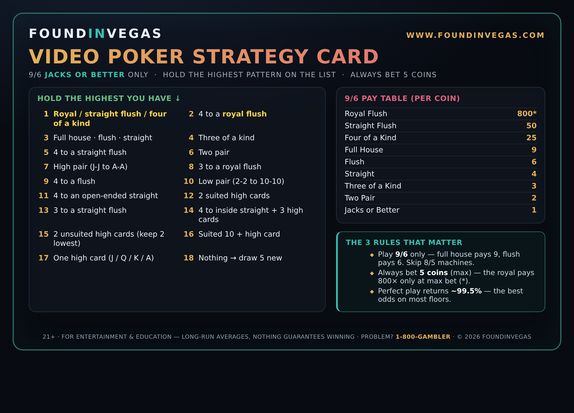 Video Poker strategy card